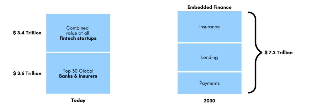 The stats shows the estimated market value of embedded finance by 2030.