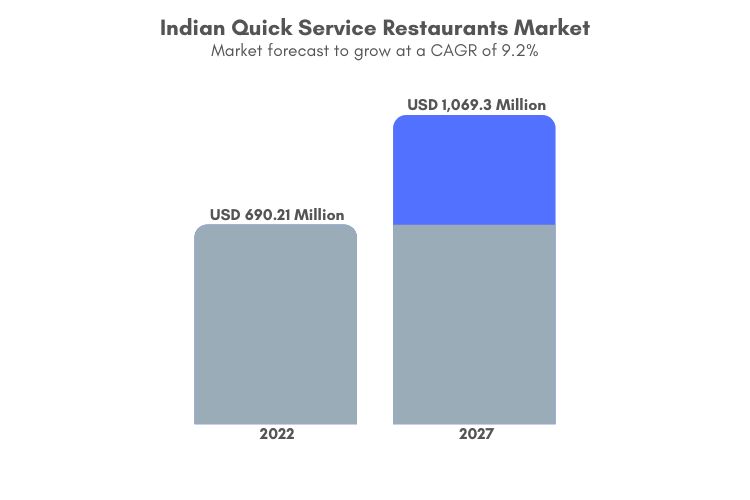 graph showing Indian quick service restaurants market