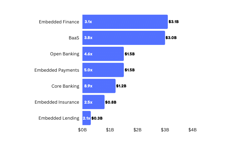 Embedded finance stats showing funding