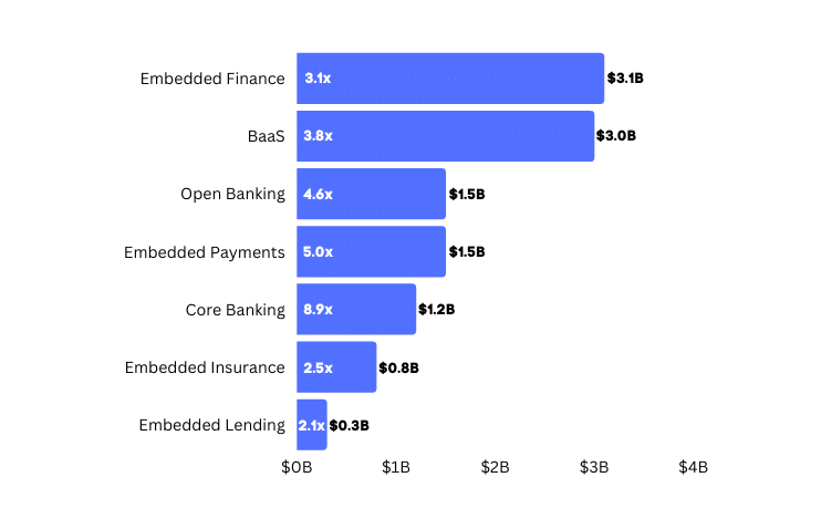 Embedded finance stats showing funding it recieved in 2021.