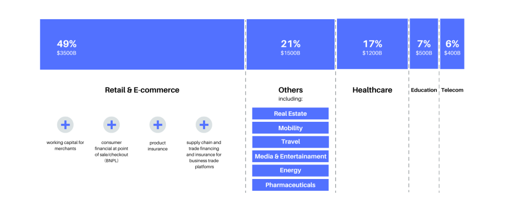 Image showing sector wise oppurtunity of embedded finance industry by 2023