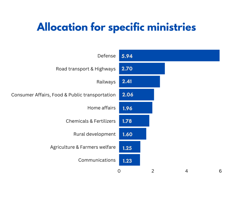Image showing allocation of specific ministries