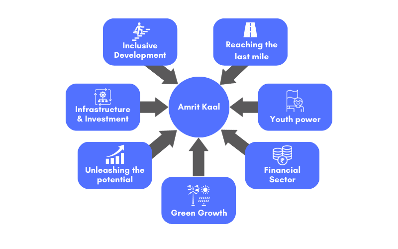 Image showing the 7 priorities of Saptarishi