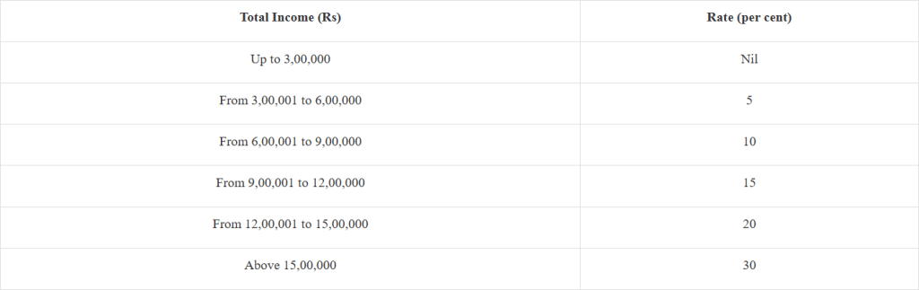 Table showing New Income tax slabs under new tax regimes.