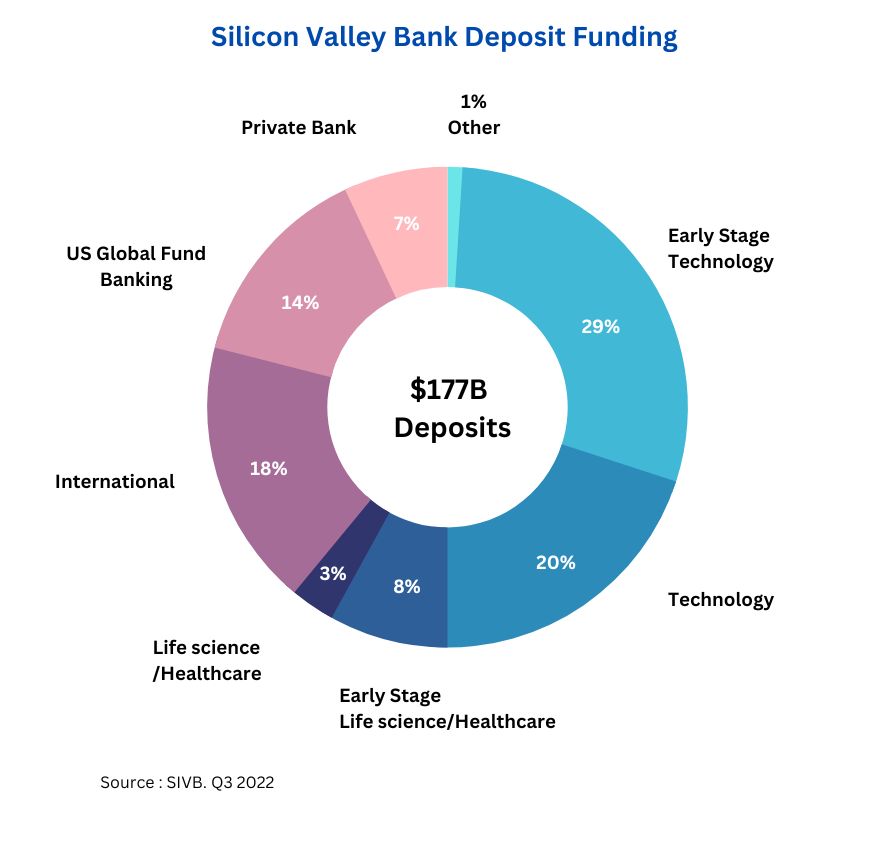 The graph shows the distribution of  different funding types of silicon valley bank. 
