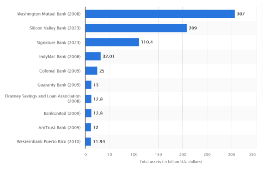 Image showing largest bank failures including Silicon valley bank in the U.S as of 2023,by total assets