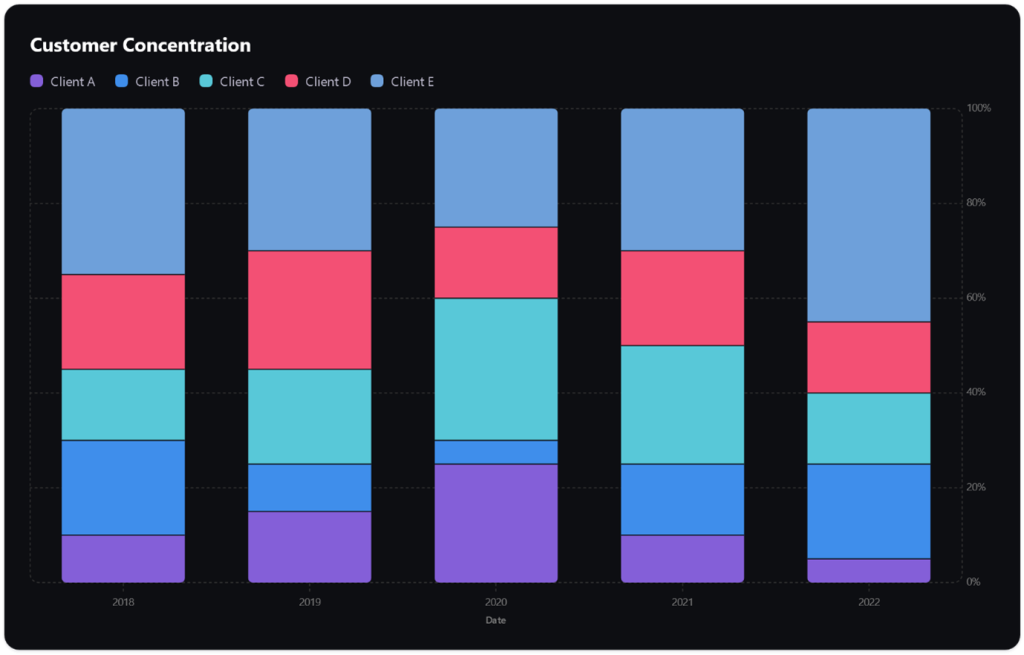 Image shows a graph of customer concentration, also known as client concentration of business every year