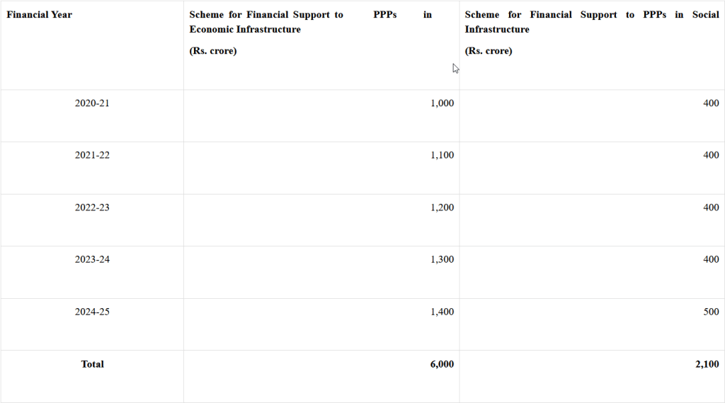 The table shows the projected outlay of the revamped VGF scheme till the Financial Year 2024-2025.